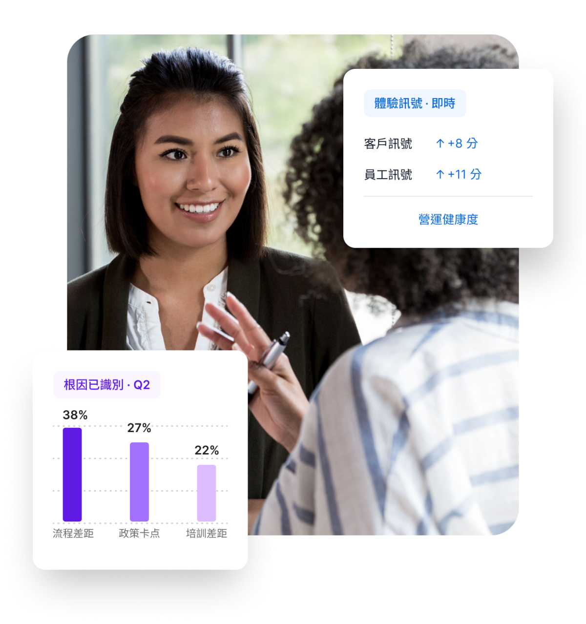 Qualtrics 儀表板顯示即時體驗訊號，客戶訊號 +8 分、員工訊號 +11 分，並以長條圖呈現 Q2 已識別根因：流程差距 38%、政策卡點 27%、培訓差距 22%
