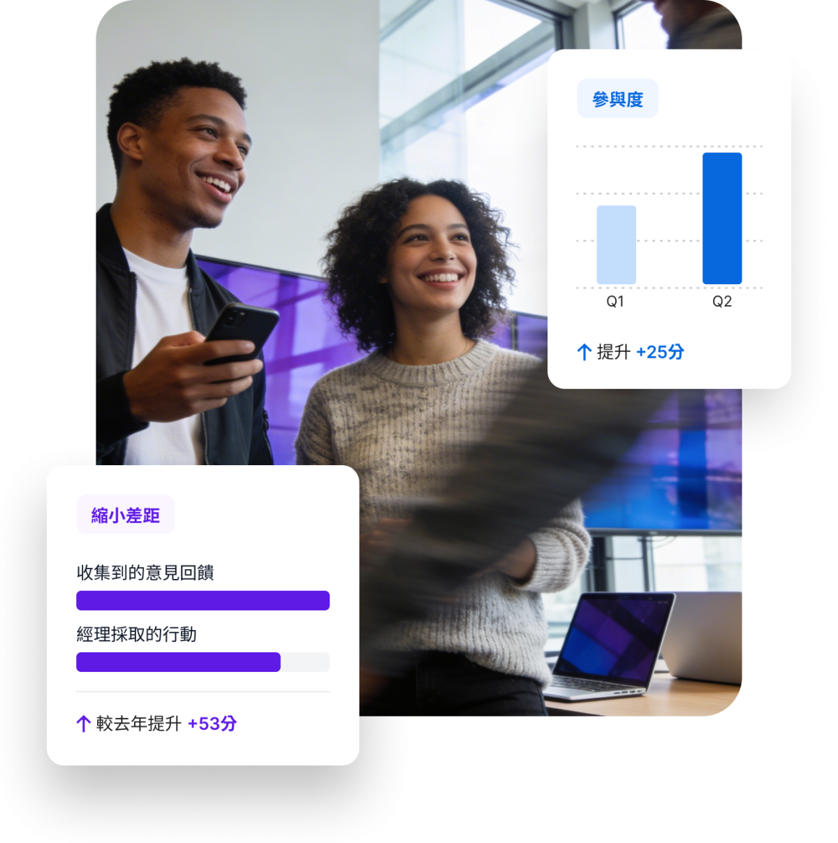 Qualtrics 儀表板顯示參與度 Q1 至 Q2 提升 +25 分，縮小差距模組顯示意見回饋收集與經理行動較去年提升 +53 分。