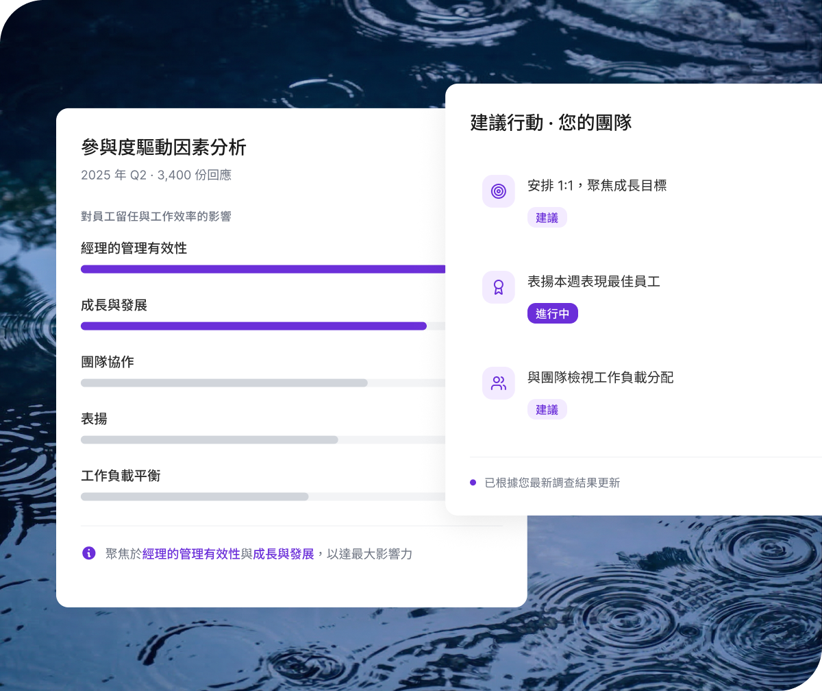 Qualtrics 問題解決率儀表板：73% 自動解決，升級案件減少 41%，流失相關工單下降 28%，體驗代理即時運作中。