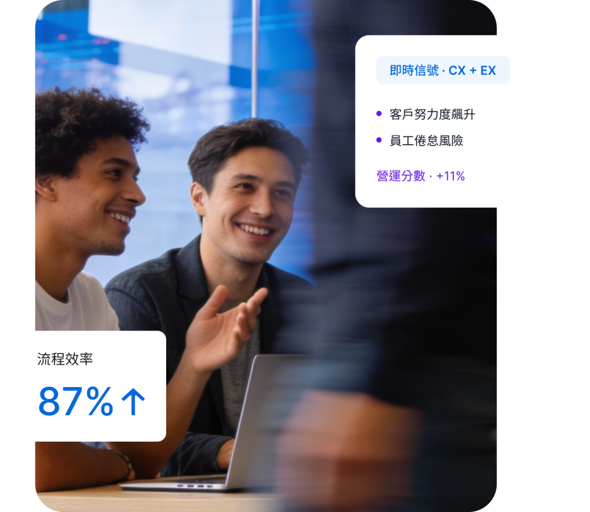 Qualtrics 儀表板顯示 CX+EX 即時信號：客戶努力度飆升、員工倦怠風險、營運分數 +11%，流程效率達 87%。