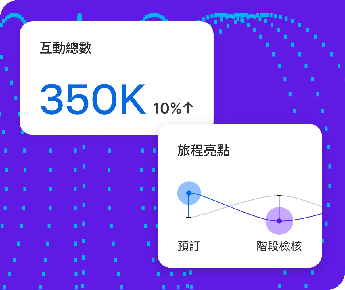 Qualtrics 儀表板顯示互動總數 350K 上升 10%，並以旅程亮點圖呈現預訂與階段檢核兩個客戶旅程關鍵時刻
