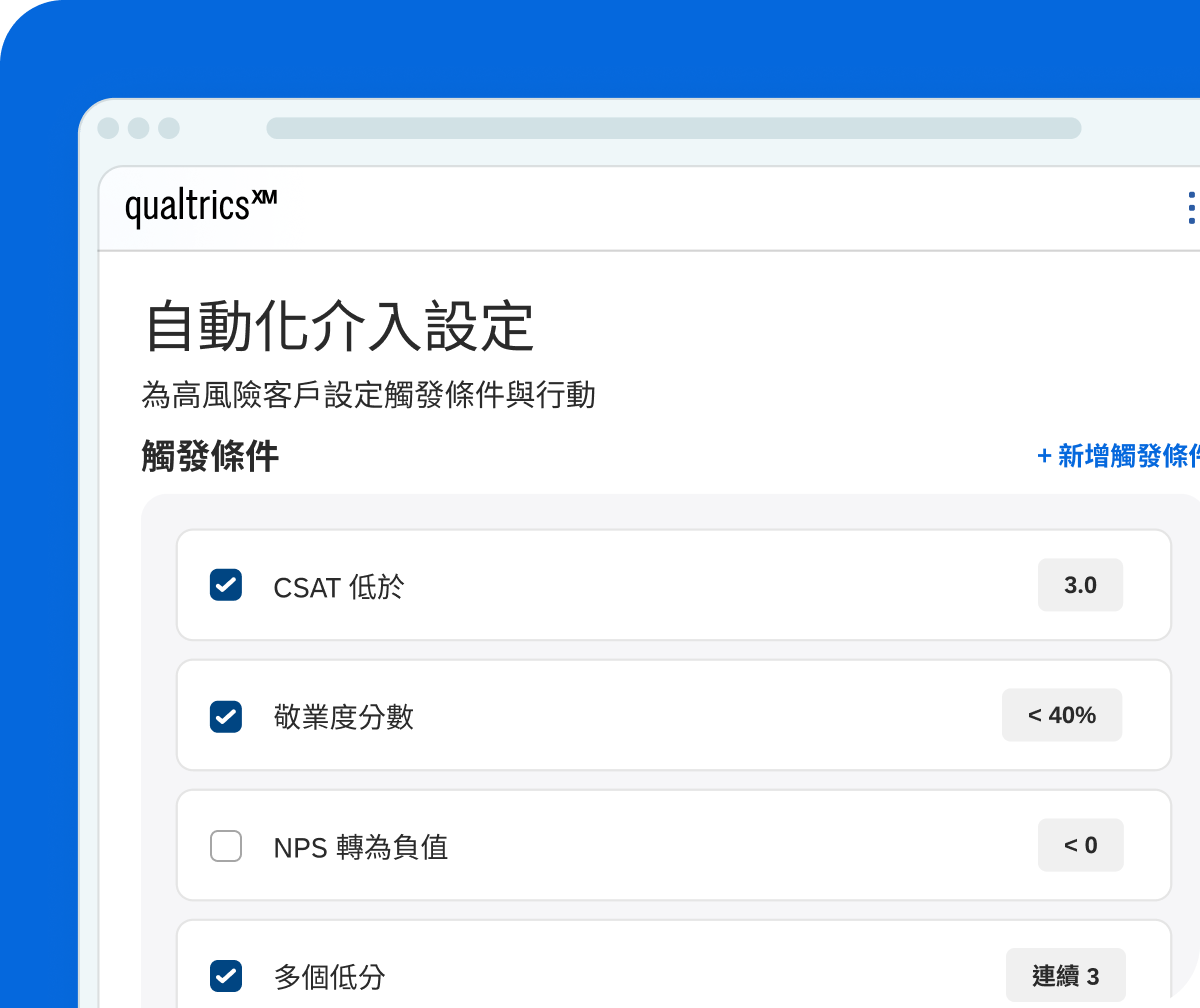 Qualtrics XM 自動化介入設定畫面顯示已啟用的觸發條件：CSAT 低於 3.0、敬業度分數低於 40%，以及多個低分連續 3 次