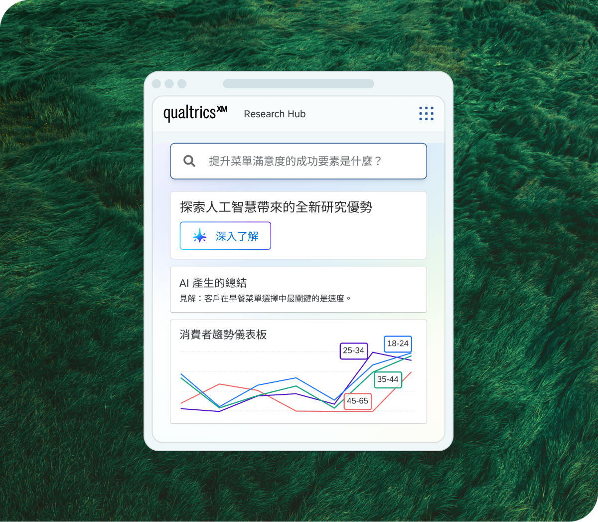 Qualtrics XM Research Hub 顯示 AI 驅動搜尋介面、自動產生的早餐菜單速度見解總結，以及按年齡層 18-24 至 45-65 細分的消費者趨勢儀表板