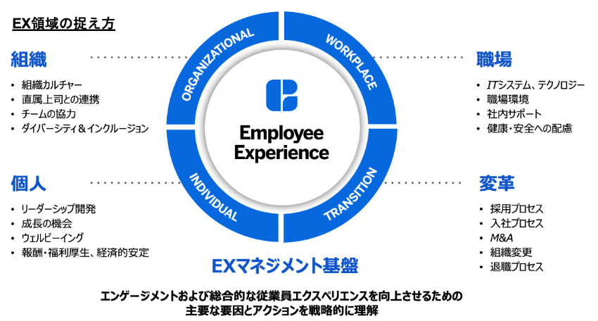 Employee Experience.