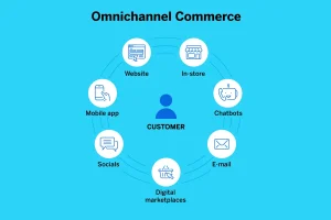 Omnichannel Commerce.