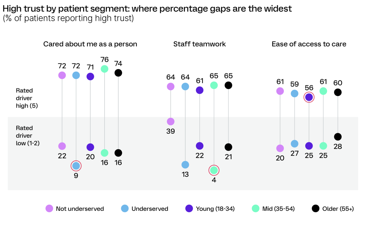 High trust by patient segment