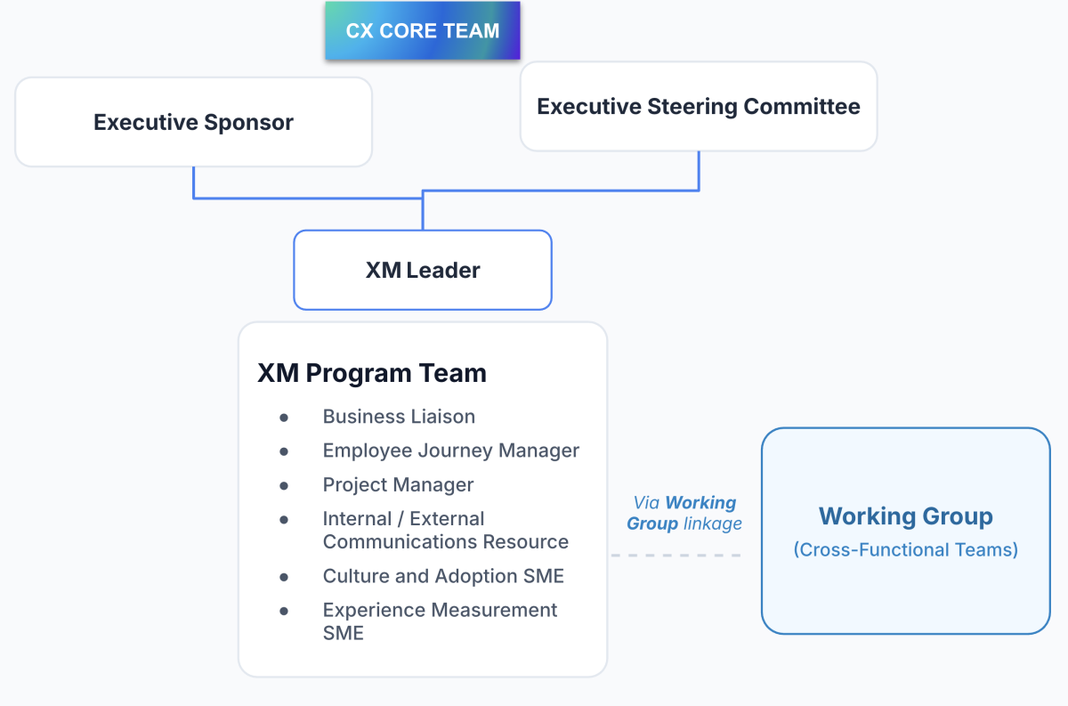 The CX Core team 