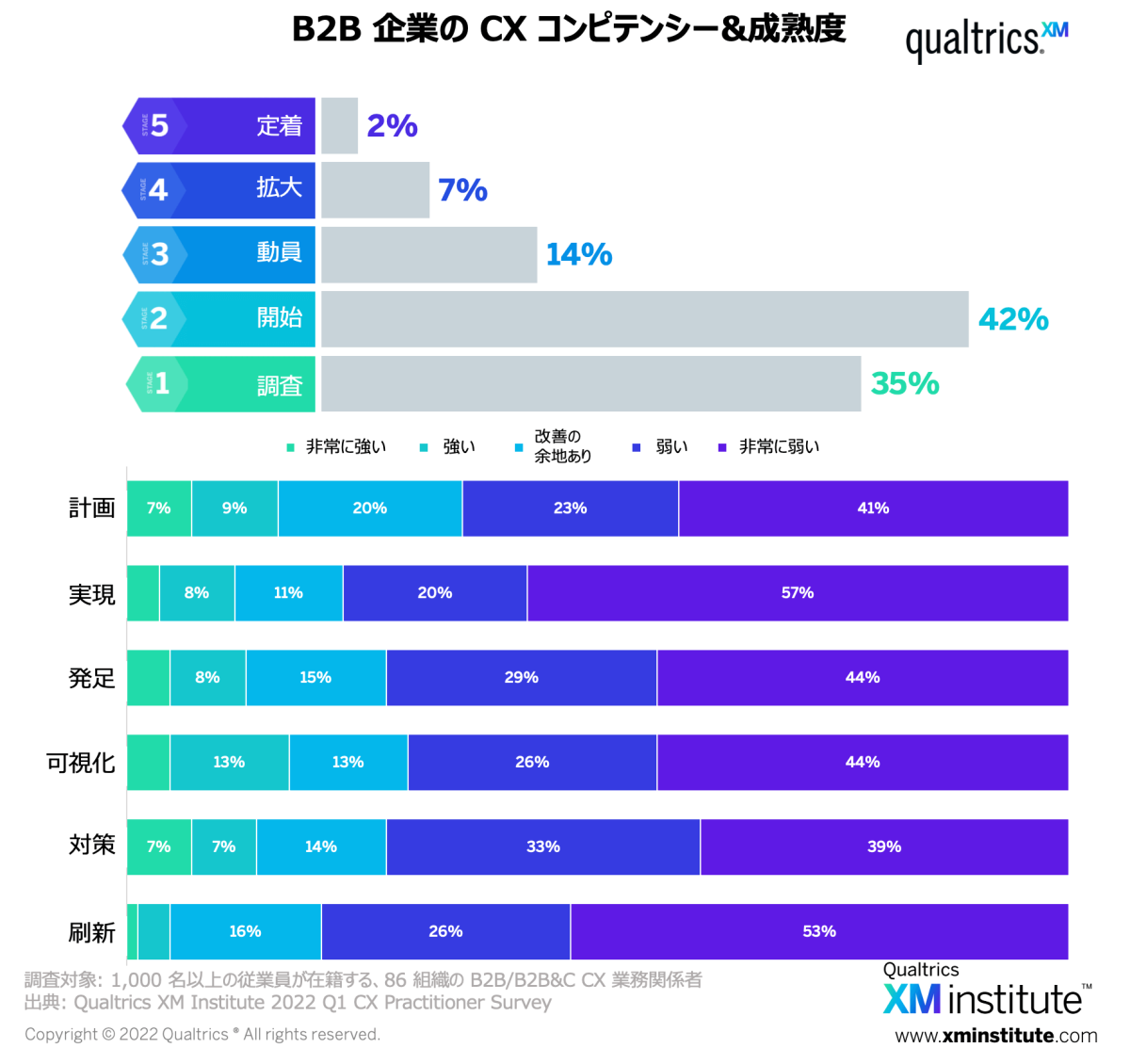 Qualtrics XM Institute 2022 Q1 CX Practitioner Survey
