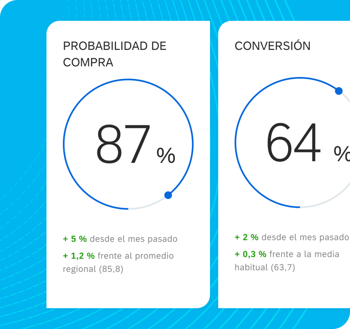 Flujos de trabajo de bucle cerrado de XM de Qualtrics que muestran un ciclo interno desde los comentarios hasta la respuesta de IA y un ciclo externo desde la detección de patrones hasta la creación de tickets.