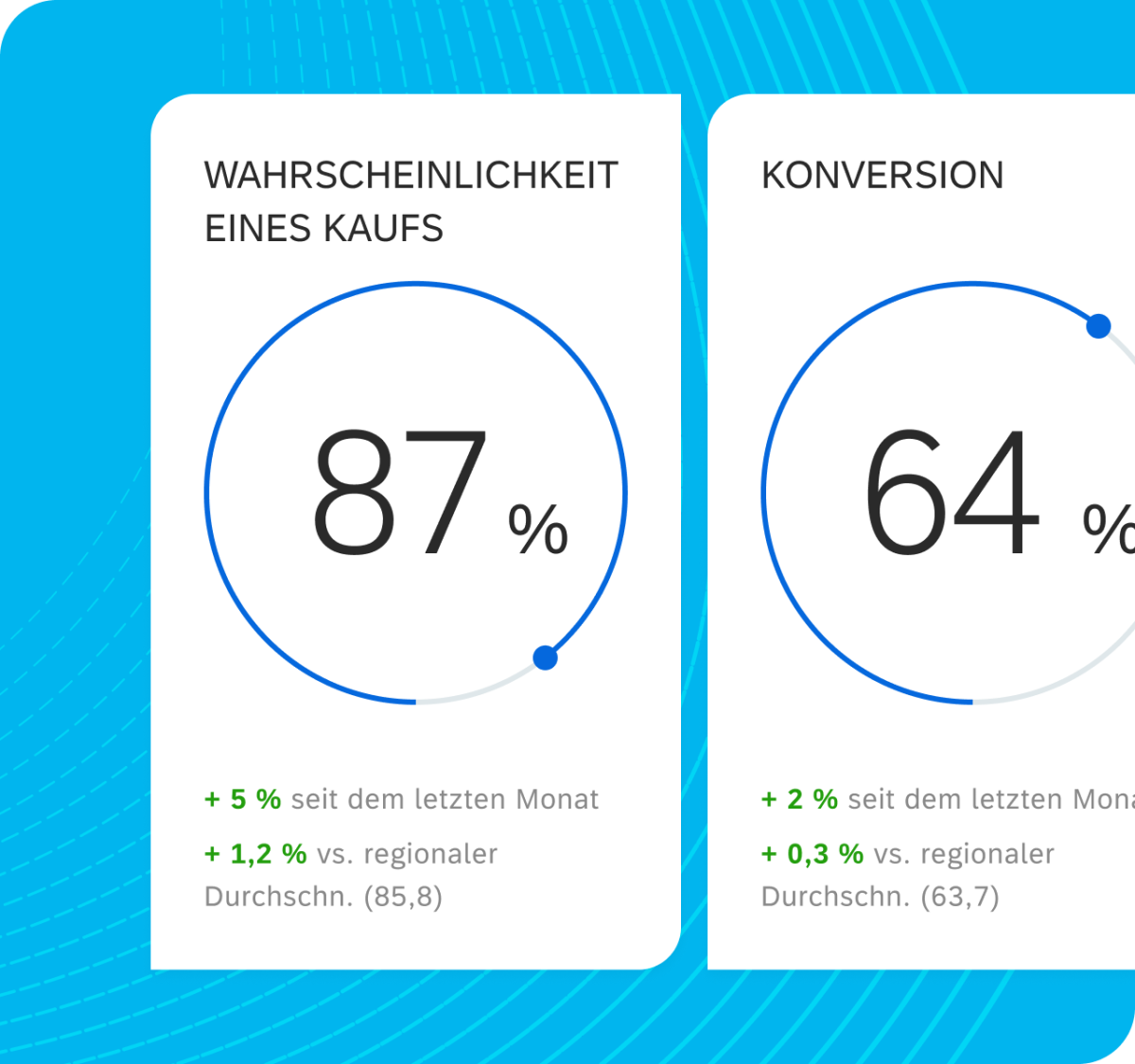 Closed-Loop-Workflows von Qualtrics XM mit einem inneren Kreislauf von Feedback zur KI-gestützten Antwort sowie einem äußeren Kreislauf von der Mustererkennung bis zur Ticketerstellung. 