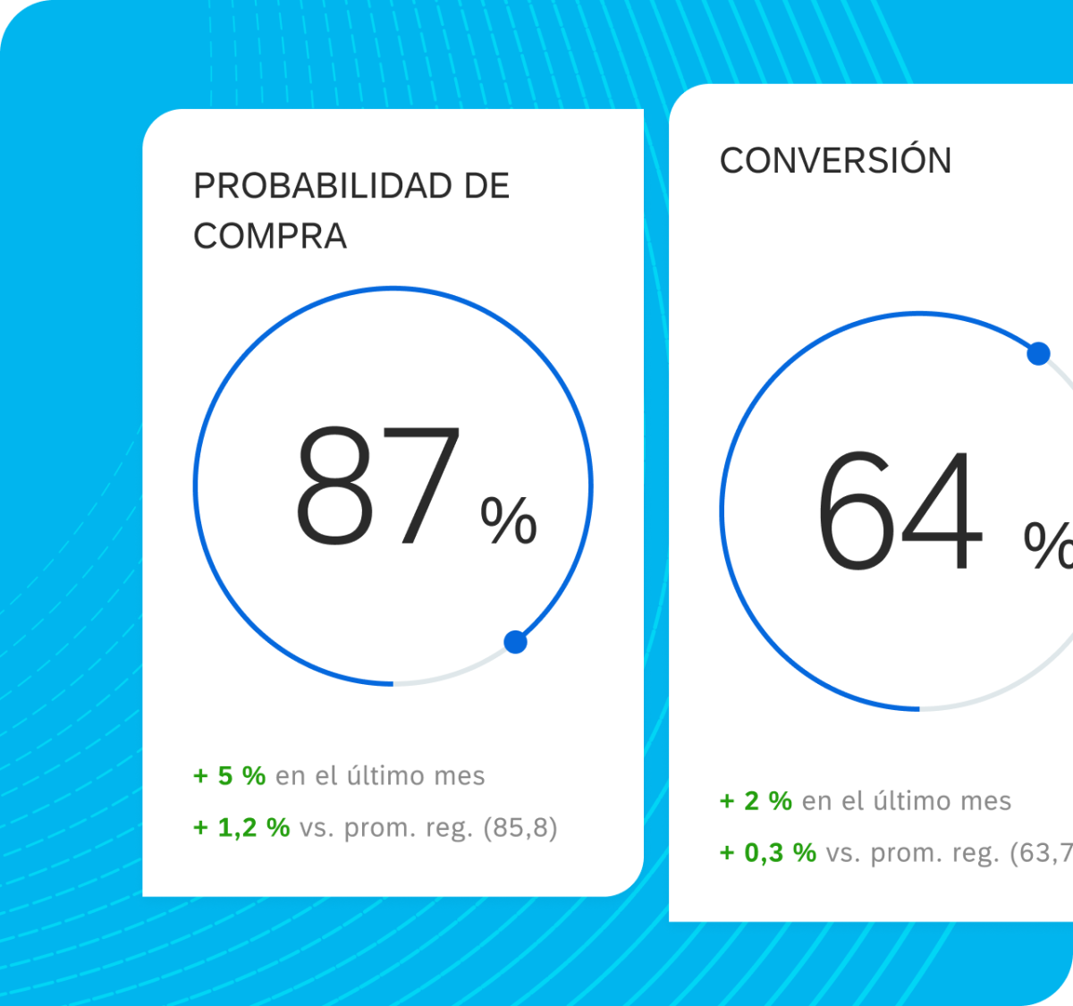 Flujos de trabajo de bucle cerrado de XM de Qualtrics que muestran un ciclo interno desde los comentarios hasta la respuesta de IA y un ciclo externo desde la detección de patrones hasta la creación de tickets.