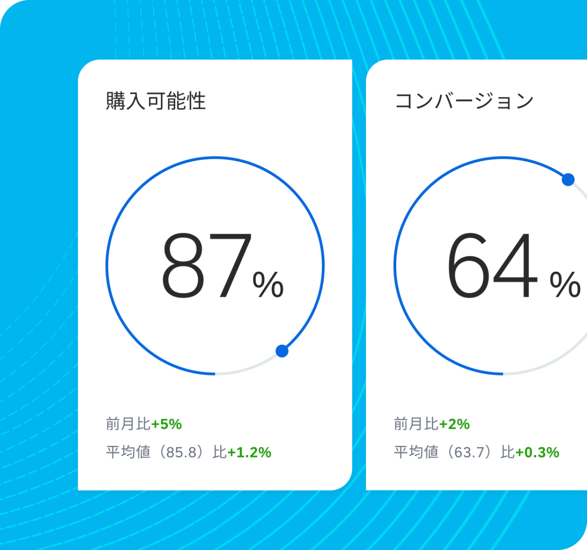 Os fluxos de trabalho de ciclo fechado da Qualtrics XM exibem um ciclo interno do feedback à resposta de IA e um ciclo externo da detecção de padrões à criação de tíquetes.