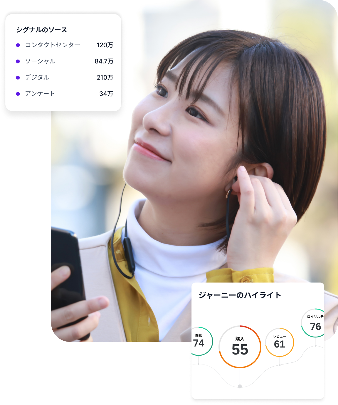 スマートフォンを持ちながら上を見上げている女性。その上に、210万件のデジタルシグナルと120万件のコンタクトセンターシグナルを表示する「シグナルソース（Signal sources）」パネルと、閲覧（Browse）、購入（Purchase）、レビュー（Review）のスコアを表示する「ジャーニーハイライト（Journey highlights）」カードが重ねられている。