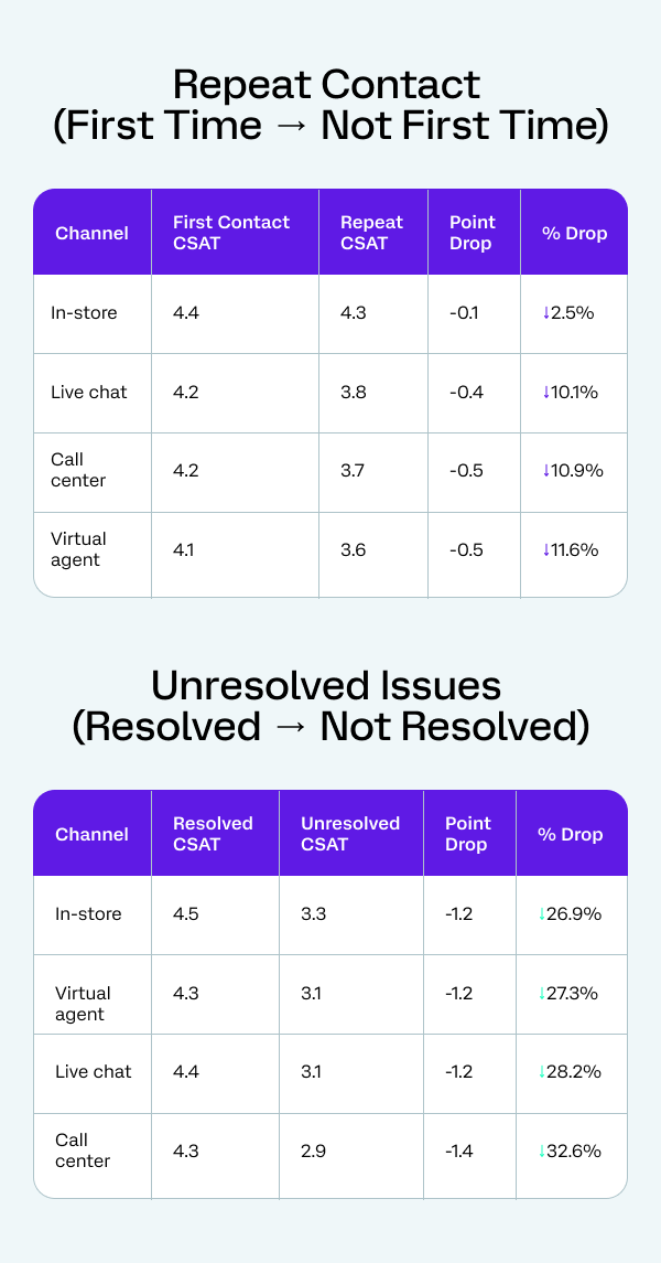 Repeat Contact (First Time → Not First Time) Channel First Contact CSAT Repeat CSAT Point Drop % Drop In-store 4.4 4.3 -0.1 2.5% Live chat 4.2 3.8 -0.4 10.1% Call center 4.2 3.7 -0.5 10.9% Virtual agent 4.1 3.6 -0.5 11.6%    Unresolved Issues (Resolved → Not Resolved) Channel Resolved CSAT Unresolved CSAT Point Drop % Drop In-store 4.5 3.3 -1.2 26.9% Virtual agent 4.3 3.1 -1.2 27.3% Live chat 4.4 3.1 -1.2 28.2% Call center 4.3 2.9 -1.4 32.6%