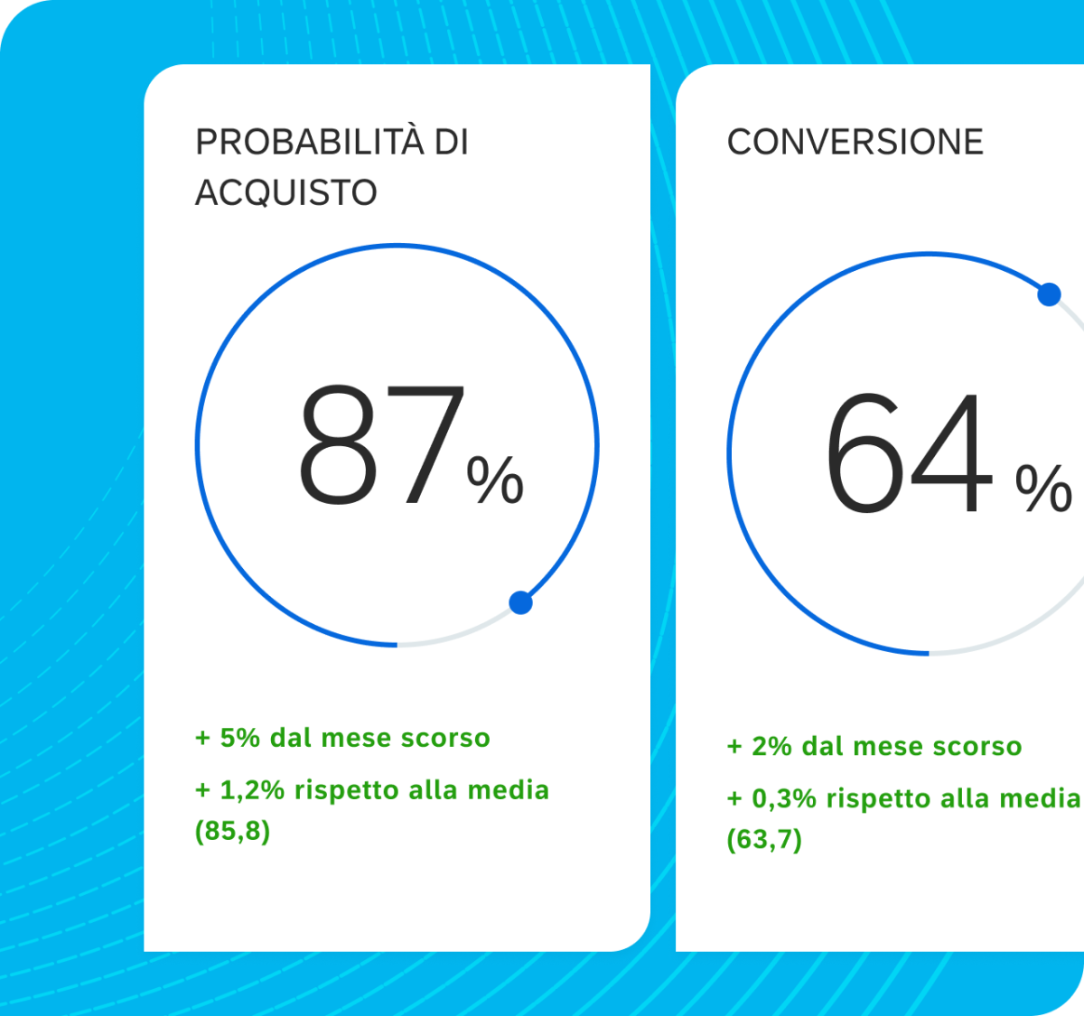 Flussi di lavoro a ciclo chiuso di Qualtrics XM che mostrano un ciclo interno dal feedback alla risposta dell'IA e un ciclo esterno dal rilevamento di modelli alla creazione di ticket.