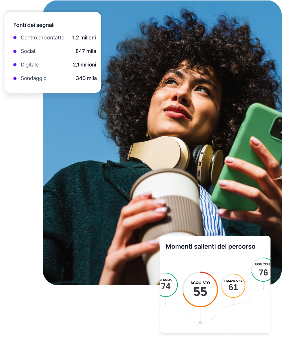 Donna che guarda verso l'alto mentre tiene in mano uno smartphone, con in sovrapposizione una scheda delle fonti dei segnali che mostra 2,1 milioni di segnali digitali e 1,2 milioni di segnali del centro di contatto e una scheda con i momenti salienti del percorso con i punteggi per Navigazione, Acquisto e Recensione.