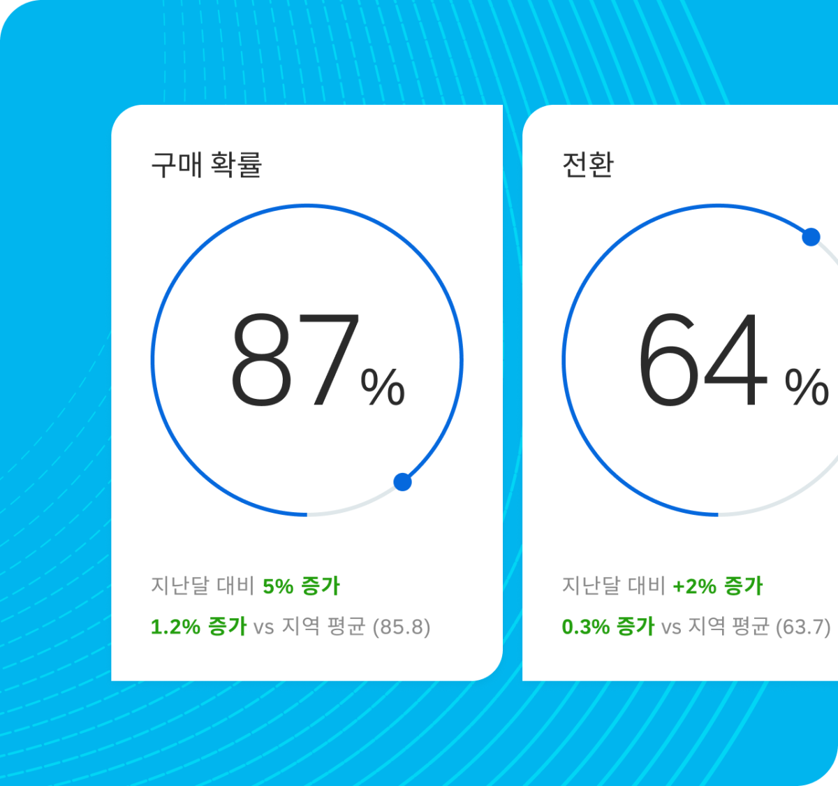 피드백에서 AI 응답까지 내부 루프와 패턴 탐지에서 티켓 생성까지 외부 루프를 보여주는 Qualtrics XM Close-Loop 워크플로