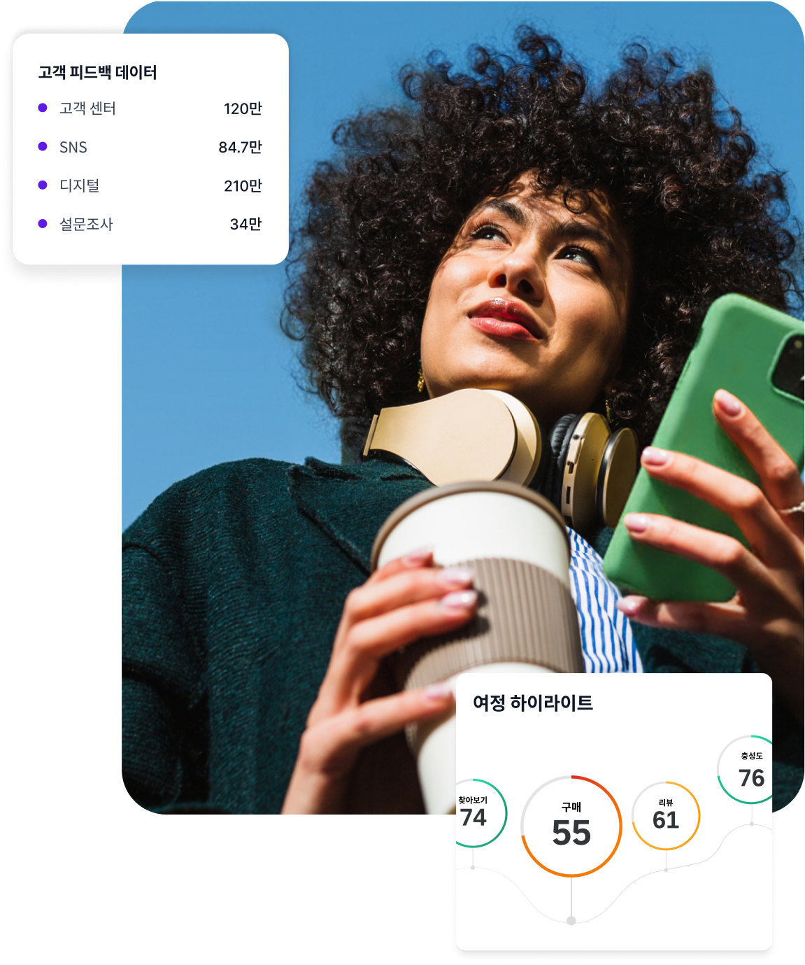 스마트폰을 들고 위쪽을 바라보는 여성의 모습 위로 210만 개의 Digital 및 120만 개의 문의 센터 시그널을 보여주는 시그널 소스 패널과 탐색, 구매, 평가 점수가 포함된 Journey Highlights 카드가 겹쳐져 있음