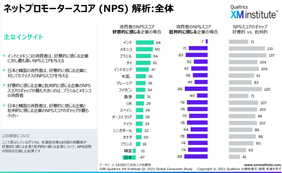 この図を一目見ていただければお分かりいただけるように、世界各国・地域の NPS スコアには大きな幅が存在します。例えば、インドの消費者がある企業を好きな場合、スコアは 64 となります。一方、日本の消費者が好きである企業の NPS スコアは -47 となっています。