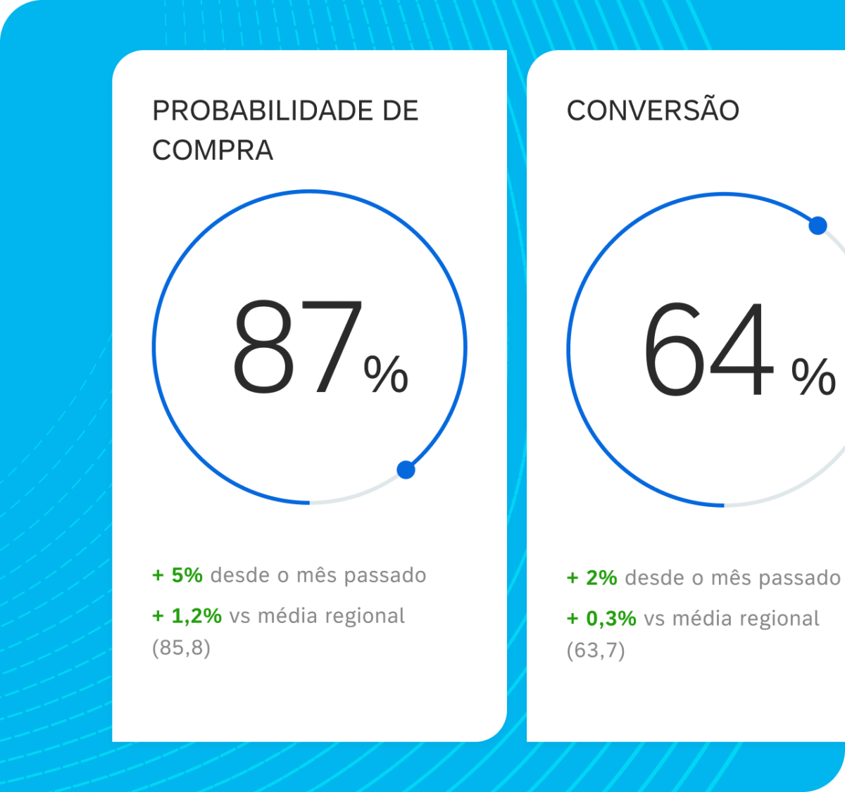 Os fluxos de trabalho de ciclo fechado da Qualtrics XM exibem um ciclo interno do feedback à resposta de IA e um ciclo externo da detecção de padrões à criação de tíquetes.