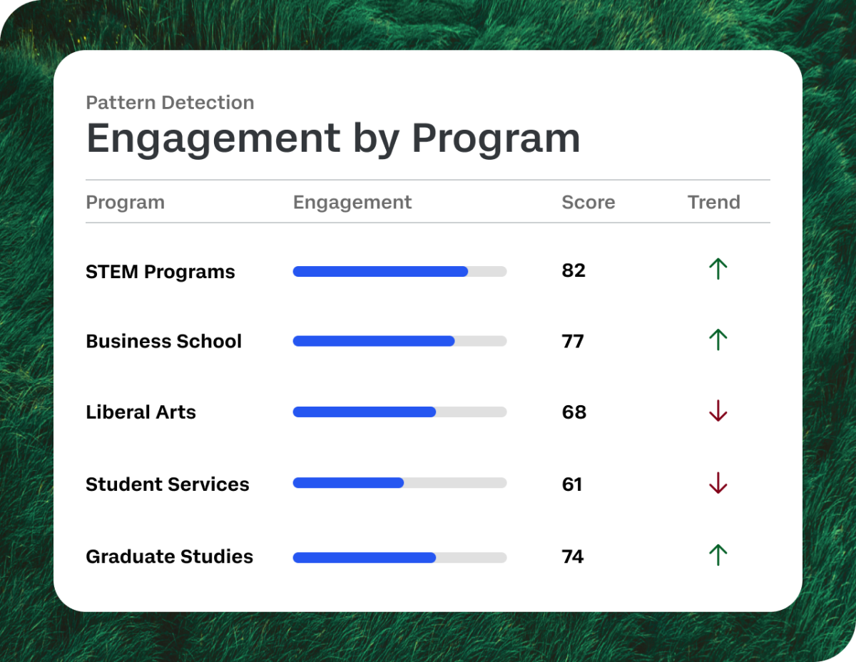 Engagement by program