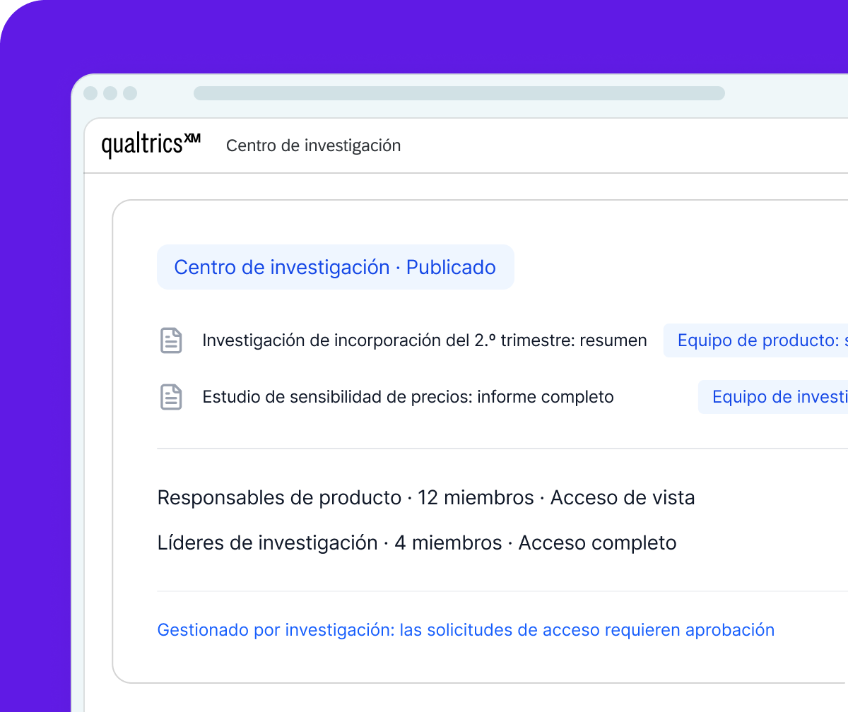 Una imagen de una tarjeta digital en Qualtrics XM titulada “Centro de investigación · Publicado”. Enumera archivos de investigación, como un resumen de incorporación del 2.º trimestre y un informe de sensibilidad de precios. Abajo detalla los niveles de acceso: “Responsables de producto · 12 miembros · Acceso de vista” y “Líderes de investigación · 4 miembros · Acceso completo”, con un aviso azul inferior que indica que las solicitudes de acceso requieren aprobación.