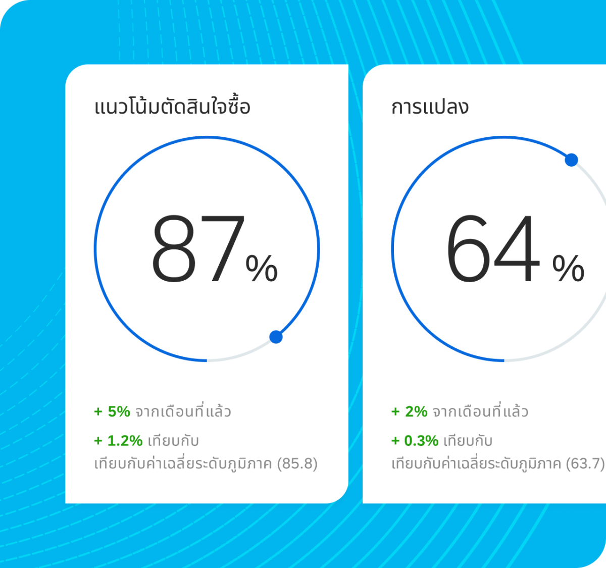 เวิร์กโฟลว์แบบครบวงจรของ Qualtrics XM แสดงวงจรภายในตั้งแต่ฟีดแบ็กจนถึงการตอบกลับของ AI และวงจรภายนอกตั้งแต่การตรวจพบรูปแบบจนถึงการสร้างทิกเก็ต