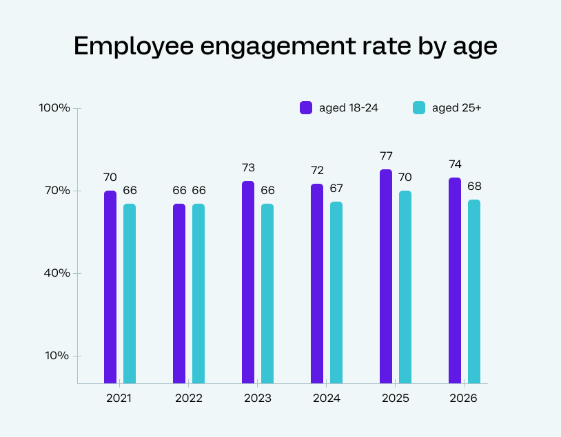 Employee engagement by age
