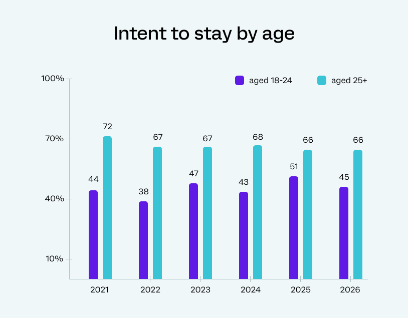 Intent to stay by age
