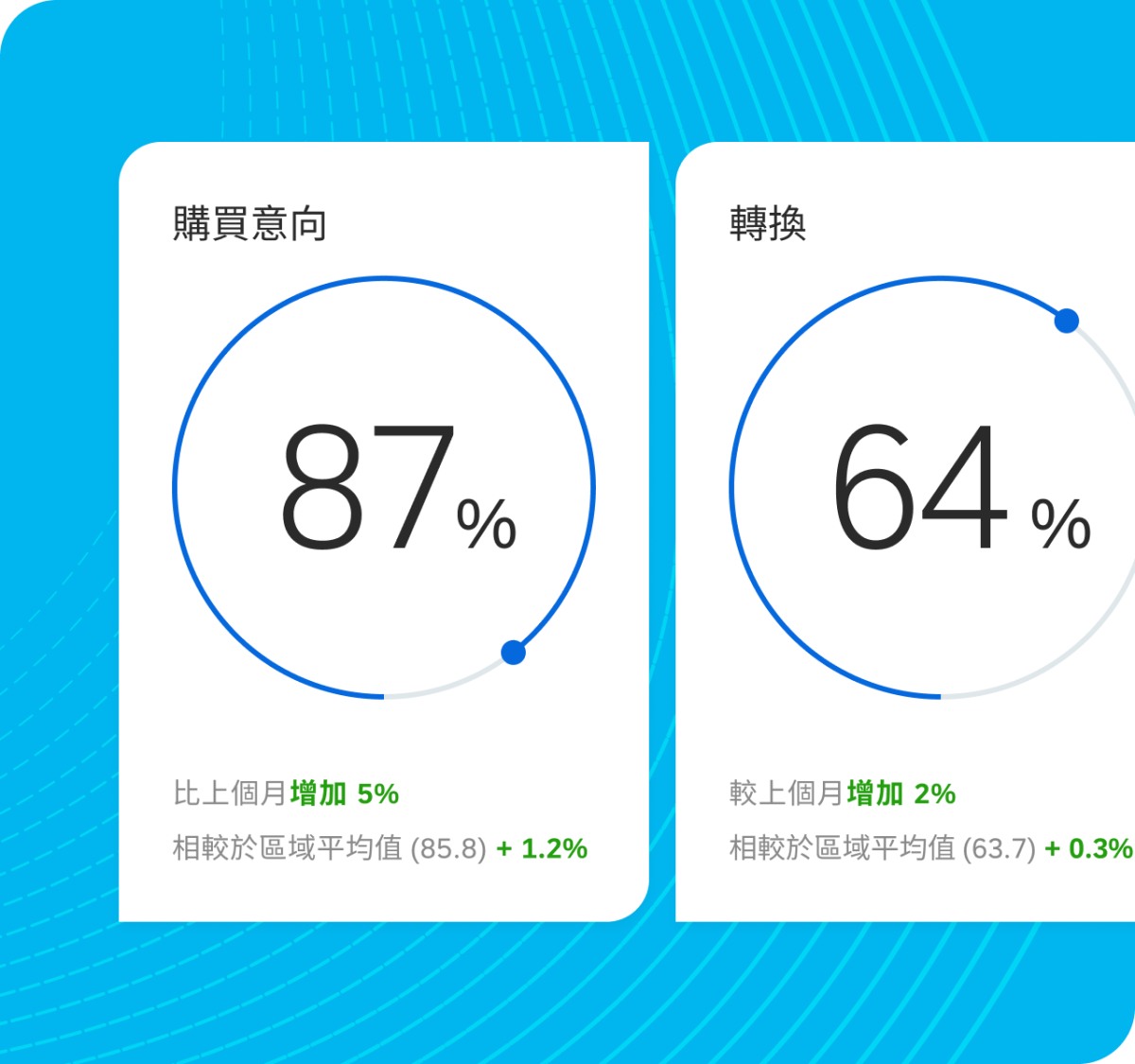 Qualtrics XM 閉環工作流程，呈現從意見回饋到 AI 回應的內環，以及從模式偵測到工單建立的外環。
