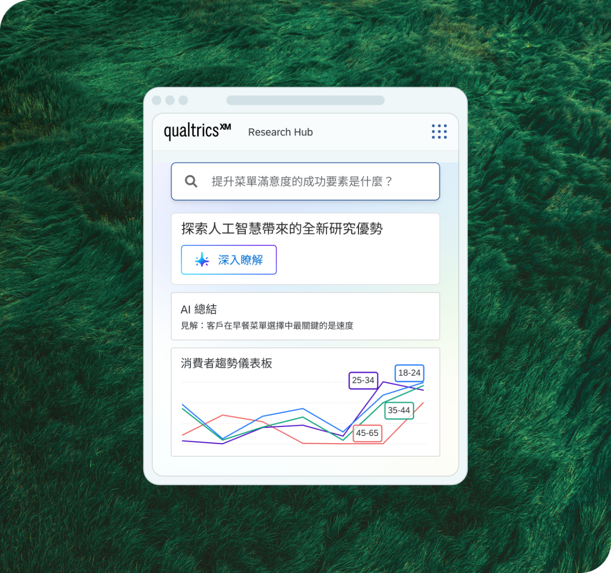 Qualtrics XM Research Hub 可用性測試，共 18 名參與者，任務成功率分別為 88%、61% 及 43%，並偵測到摩擦點。