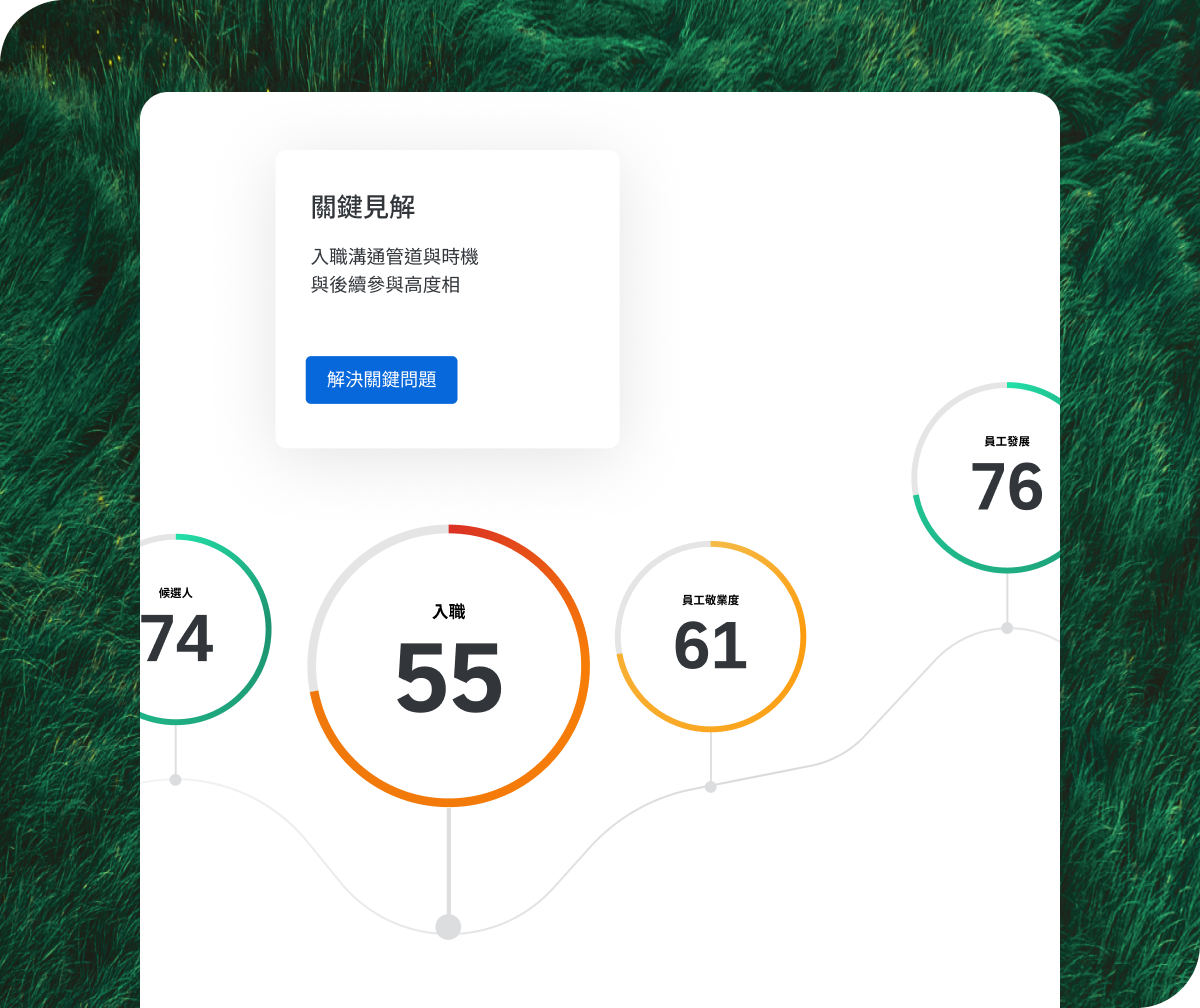 Qualtrics 顯示入職溝通管道與時機和後續參與高度相關的關鍵見解，並以旅程圖呈現候選人74、入職55、員工敬業度61、員工發展76的分數變化