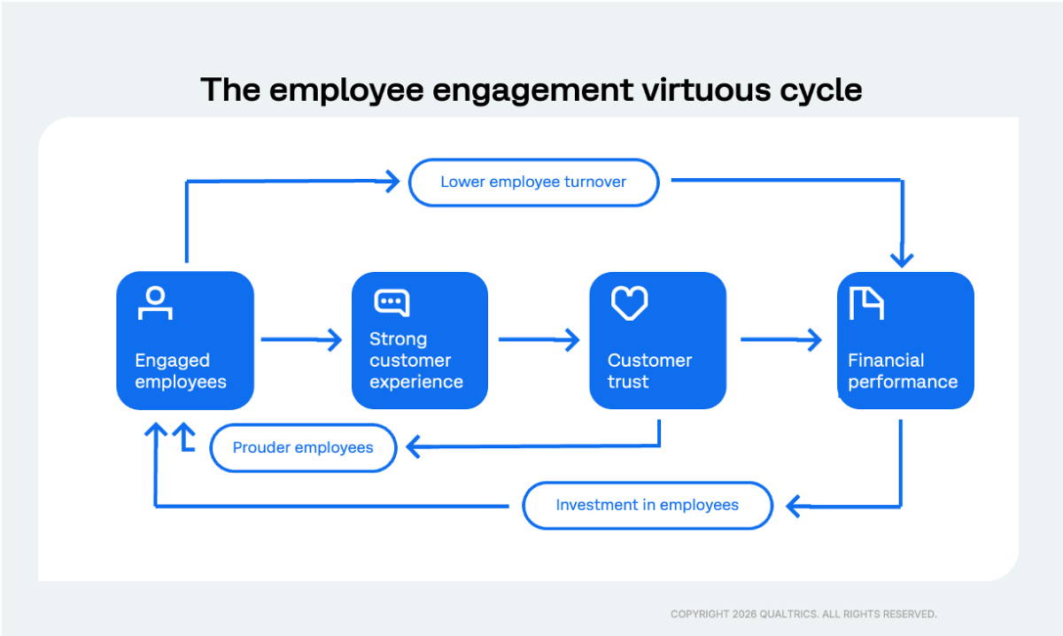 The employee engagement virtuous cycle flowchart