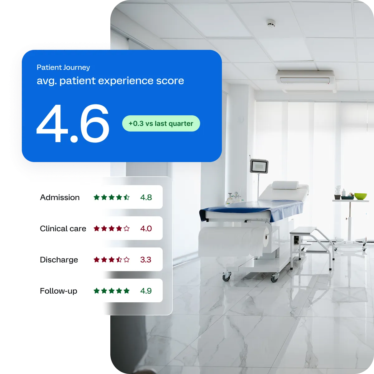 Patient Journey metrics overlaying an image of a hospital room.