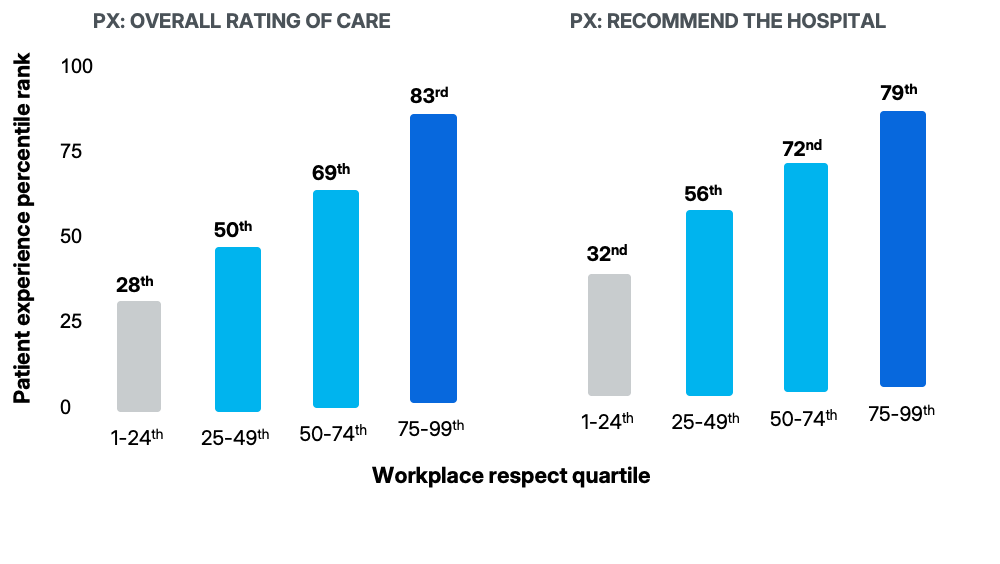 Bar charts showing patient experience scores rise steadily as workplace respect quartile increases, for both overall care rating and likelihood to recommend.