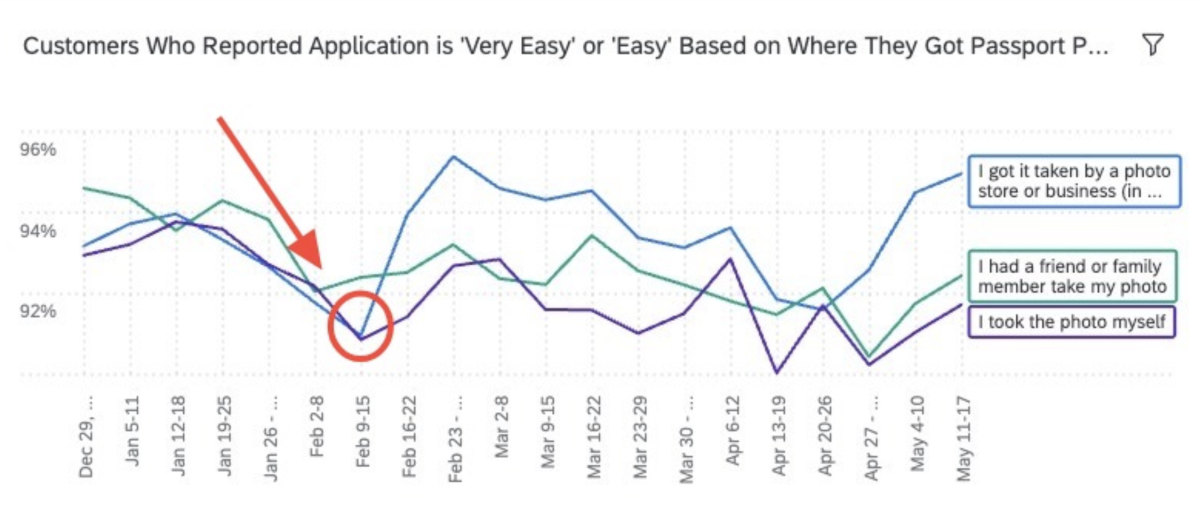 Chart showing simple before/after of the upload time and error rate, with the intervention marked on the timeline.