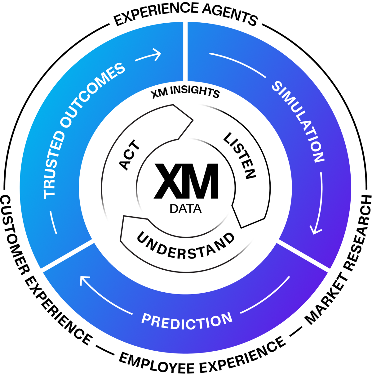Concentric diagram mapping XM CORE functions (Listen, Understand, Act) to outer XM AI capabilities (Simulate, Predict, Trust).