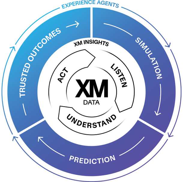 Concentric diagram mapping XM CORE functions (Listen, Understand, Act) to outer XM AI capabilities (Simulate, Predict, Trust).
