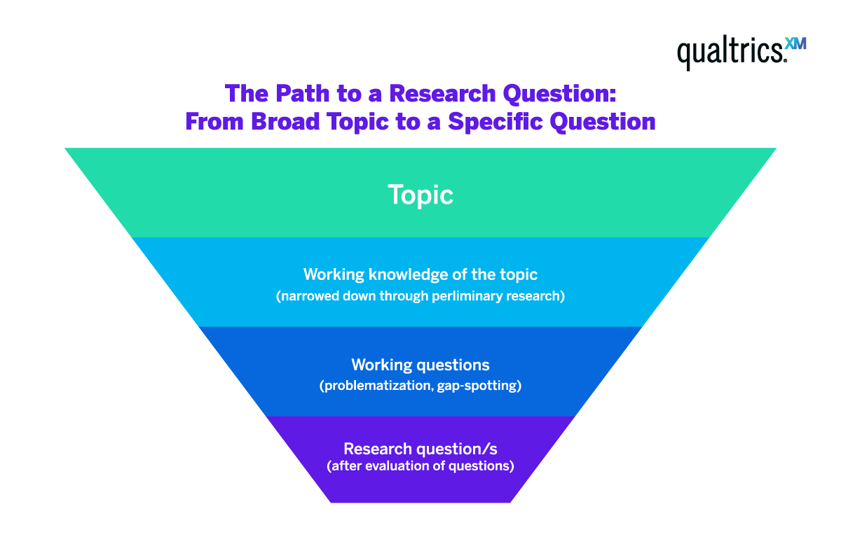 research question design illustration