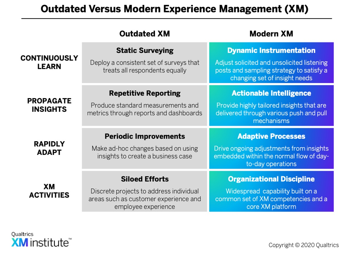 Outdated versus modern experience management comparison table.