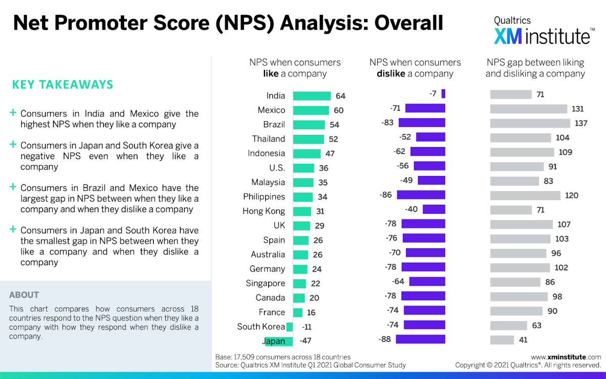 Net Promoter Score (NPS) Analysis: Overall