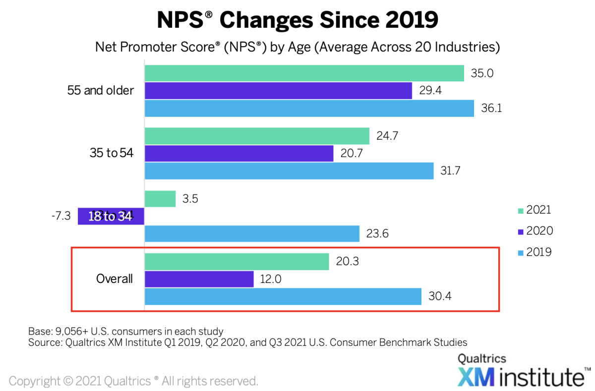 NPS changes since 2019.