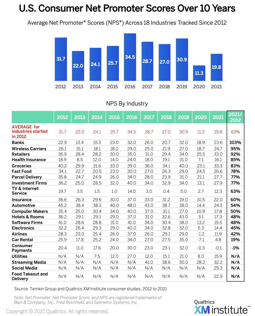 US consumer NPS scores over 10 years.