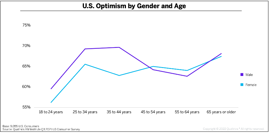 US optimism by gender and age line graph.