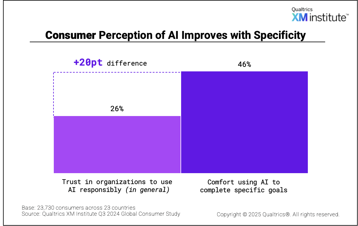 Chart showing consumer perception of AI improves with specificity