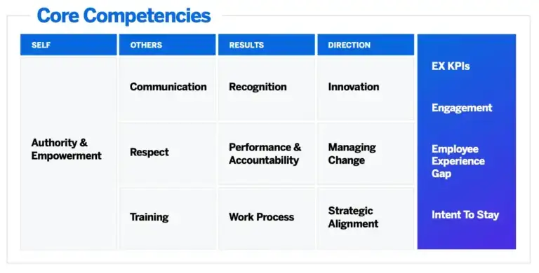 360 core competencies