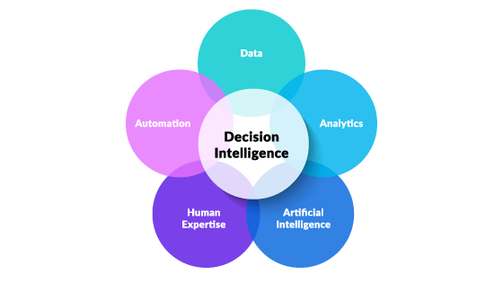 The core components of Decision Intelligence