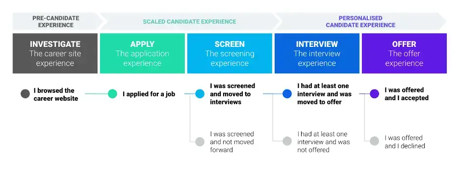 the 5 candidate experience journey points; investigate, apply, screen, interview, offer