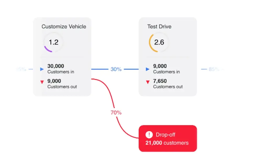 Vehicle purchase journey report with drop off alert.