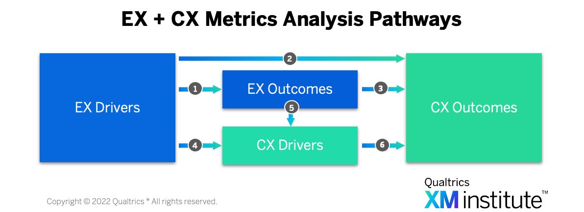 EX + CX metrics analysis pathways.